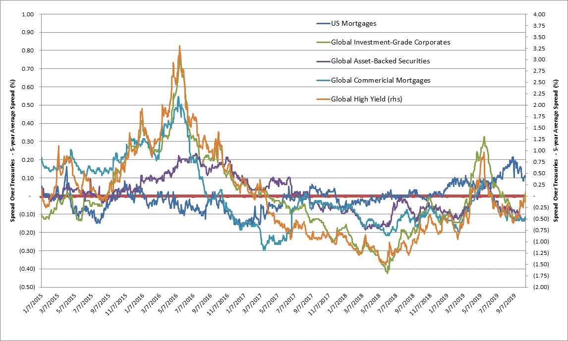 Mortgage Backed Securities Chart