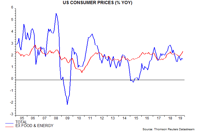 Us Cpi Chart