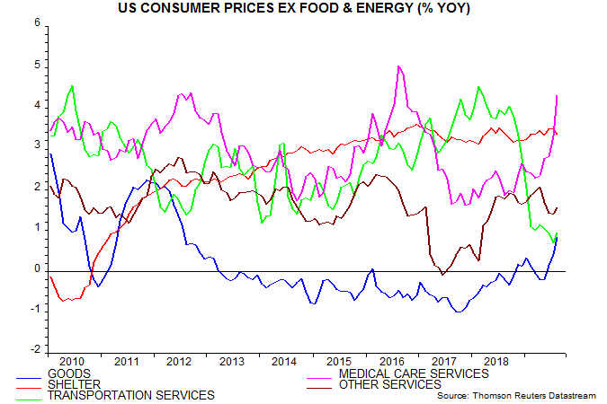 Core Cpi Chart