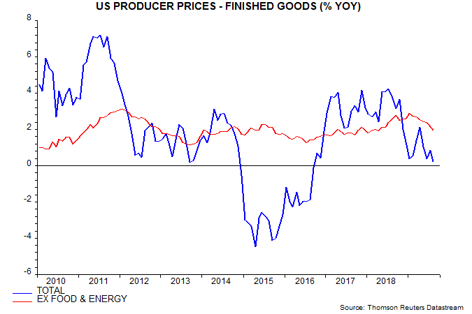 Core Cpi Chart