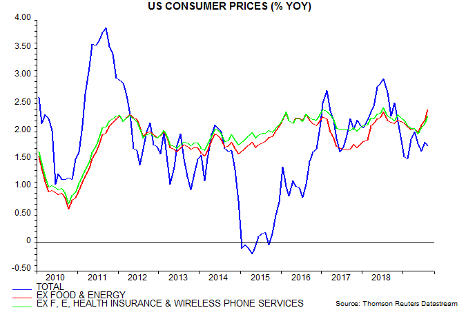 Us Cpi Chart