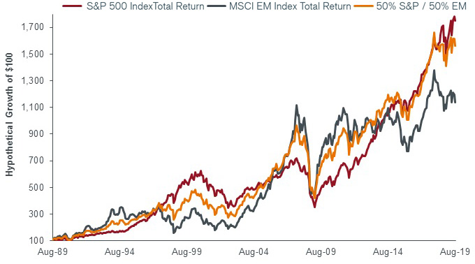 S&P 500, MSCI EM, 50/50 blend (total returns)