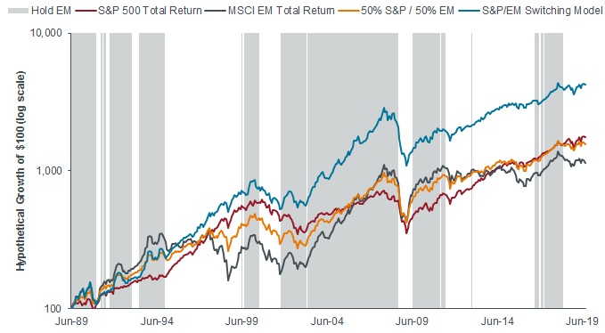 S&P 500/MSCI EM Hypothetical switching model results