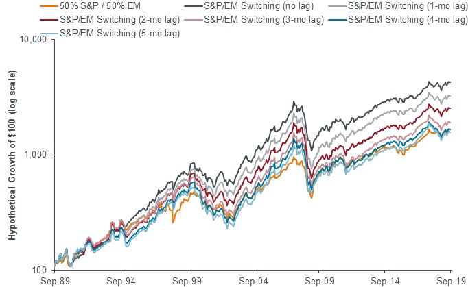 S&P/MSCI hypothetical switching (various implementation lags)