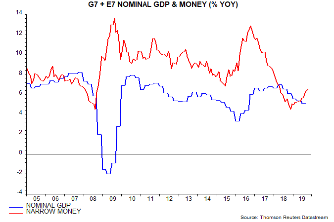 Gdp 10 Year Chart