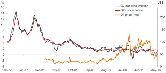 G7 inflation chart