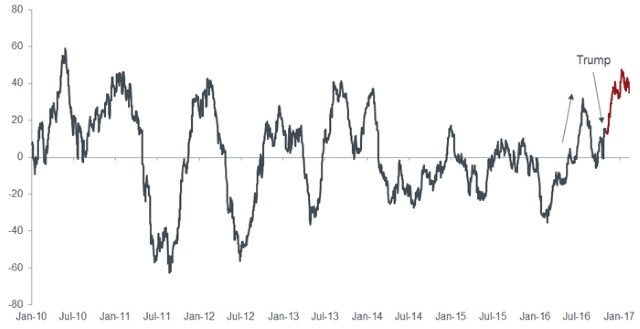 Global economic surprises ticking up, G10 Citi Economic Surprise Index