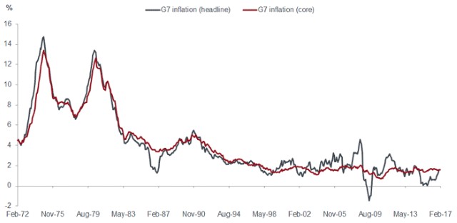 Differentiating G7 core from headline inflation, G7 inflation.