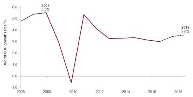 square root recovery 2005 to 2018 world GDP growth ratios