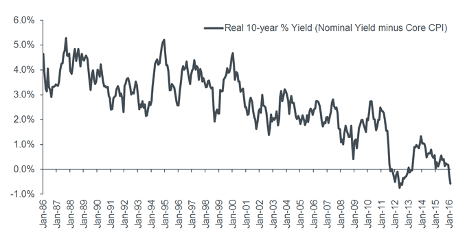 article-image_The-alternative-view-revenge-of-the-bonds_Chart6