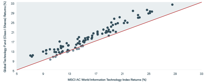 Technology fund today price ta global Dividend Distribution