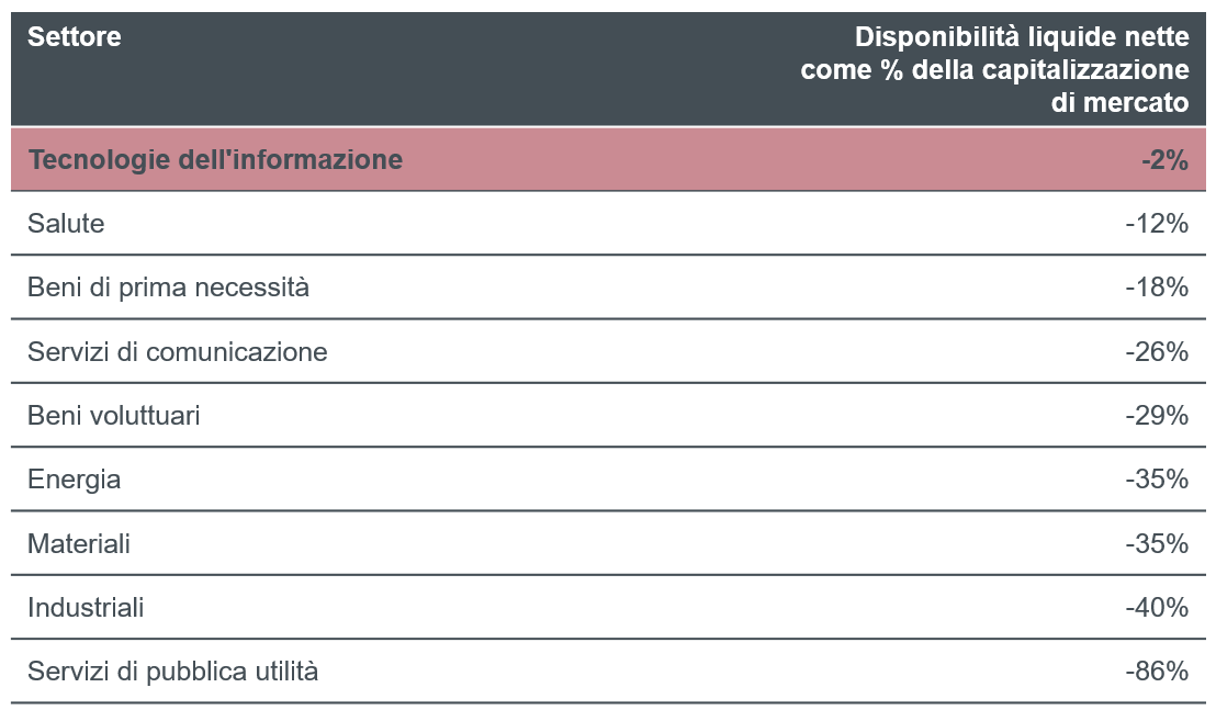 article-image_Technology-stocks-financial-strength-is-key-to-weathering-the-coronavirus-storm_chart01_IT article-image_Technology-stocks-financial-strength-is-key-to-weathering-the-coronavirus-storm_chart01_IT