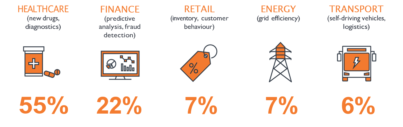 Bar charts summarising survey responses on AI benefits and risks. Healthcare is seen as the sector most likely to benefit from AI, followed by finance. The most valued benefits are cost savings and automation, while the main concerns are security risks and potential job displacement.