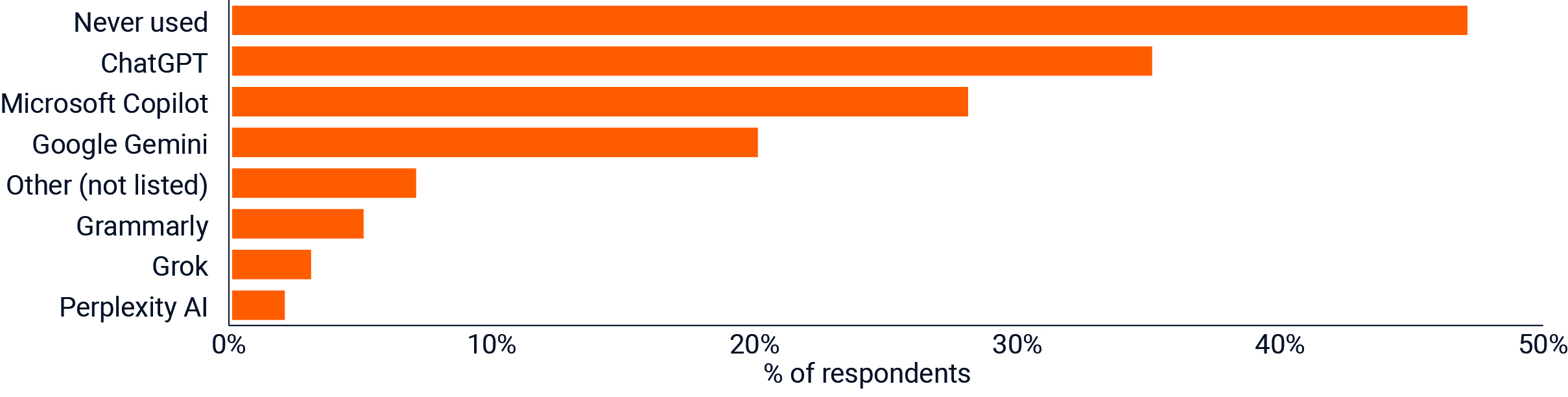 Grouped bar charts presenting survey responses on artificial intelligence. Results show mixed views on corporate AI investment, with a majority viewing spending as worthwhile. Nearly half of respondents report never using AI tools, while among users, most require multiple prompts to achieve desired outcomes. China is viewed as the region most likely to benefit from AI.