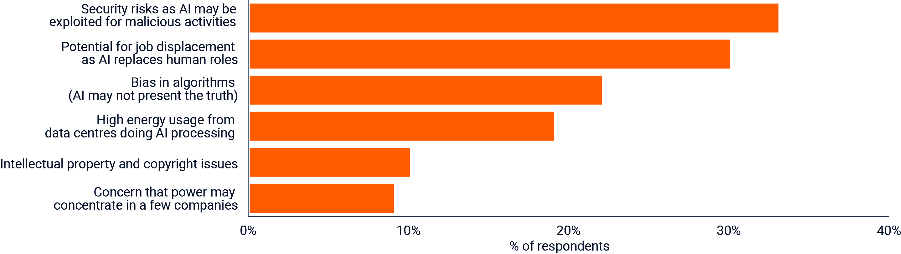Grouped bar charts presenting survey responses on artificial intelligence. Results show mixed views on corporate AI investment, with a majority viewing spending as worthwhile. Nearly half of respondents report never using AI tools, while among users, most require multiple prompts to achieve desired outcomes. China is viewed as the region most likely to benefit from AI.