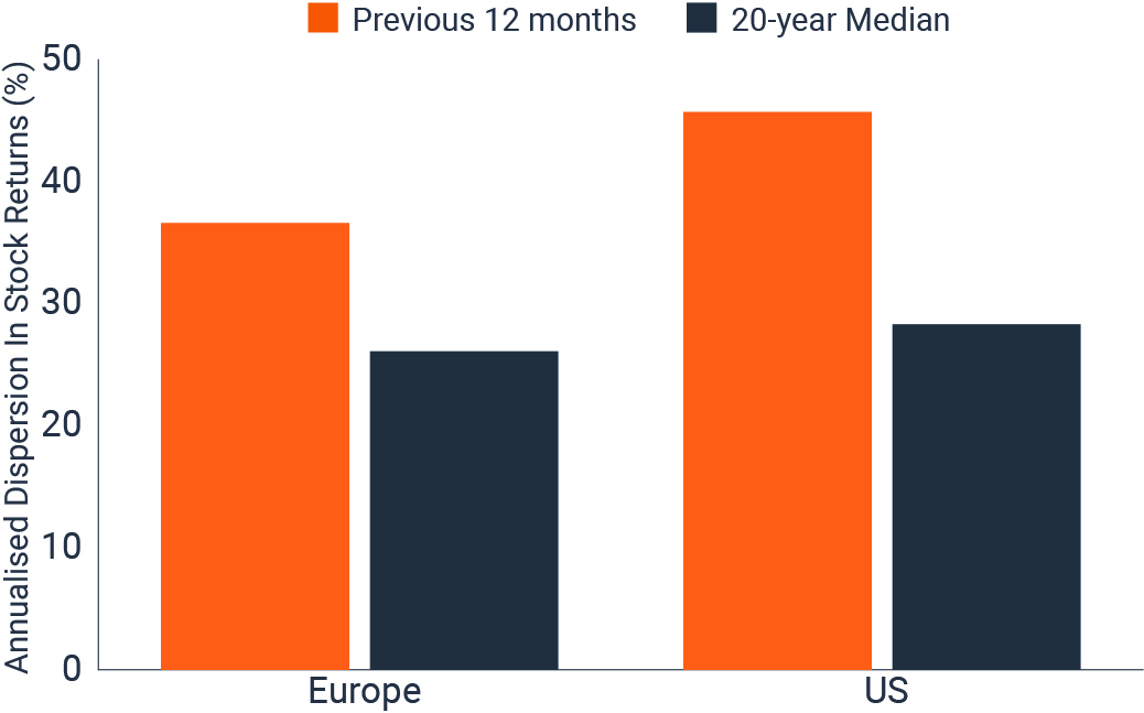Bar chart comparing annualised dispersion in stock returns between the US and Europe. Current dispersion levels over the previous 12 months are shown to be elevated relative to the 20 year median, indicating greater variation in individual stock performance.