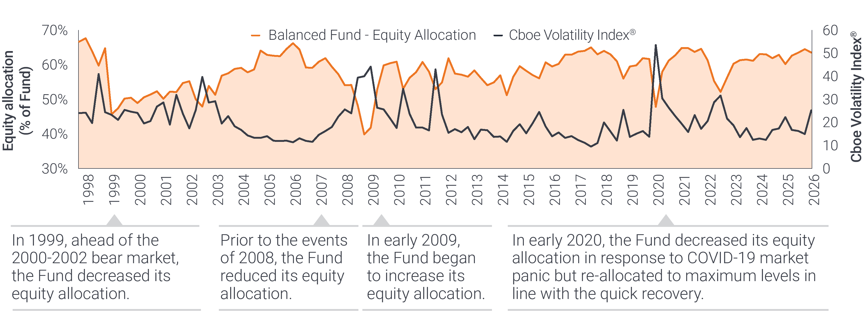 Cboe Volatility Index® or VIX® Index® shows the market’s expectation of 30-day volatility. It is constructed using the implied volatilities of a wide range of S&P 500® index options and is a widely used measure of market risk. The VIX Index volatility methodology is the property of Chicago Board of Options Exchange, which is not affiliated with Janus Henderson.
