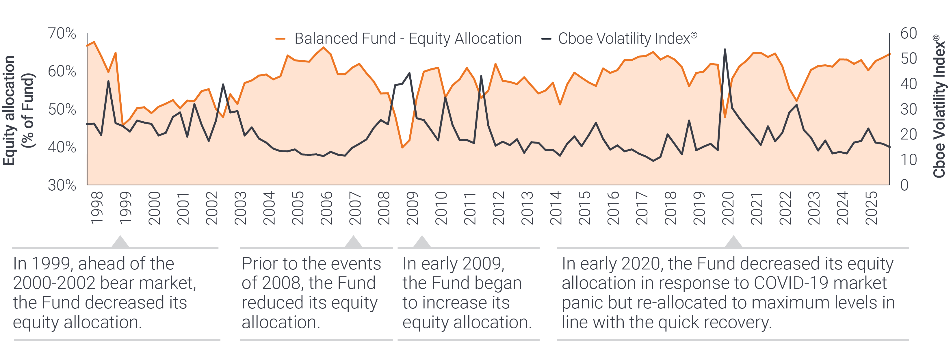 Cboe Volatility Index® or VIX® Index® shows the market’s expectation of 30-day volatility. It is constructed using the implied volatilities of a wide range of S&P 500® index options and is a widely used measure of market risk. The VIX Index volatility methodology is the property of Chicago Board of Options Exchange, which is not affiliated with Janus Henderson.