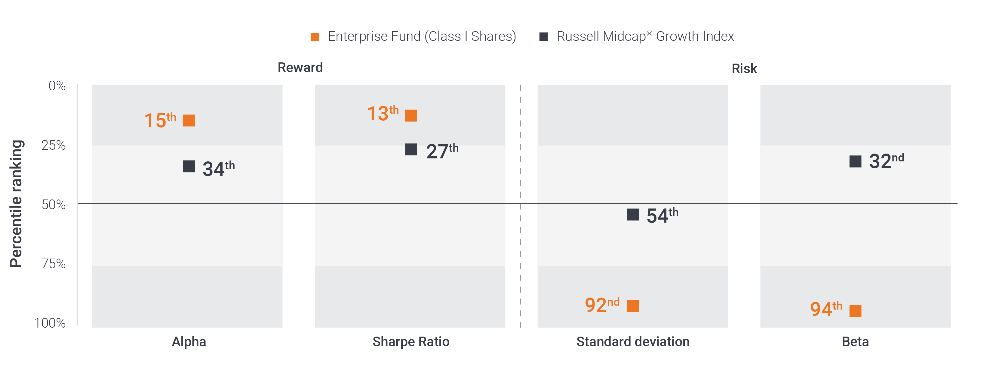 10-Year Rankings in Morningstar Mid-Cap growth category (443 funds) as of 6/30/26