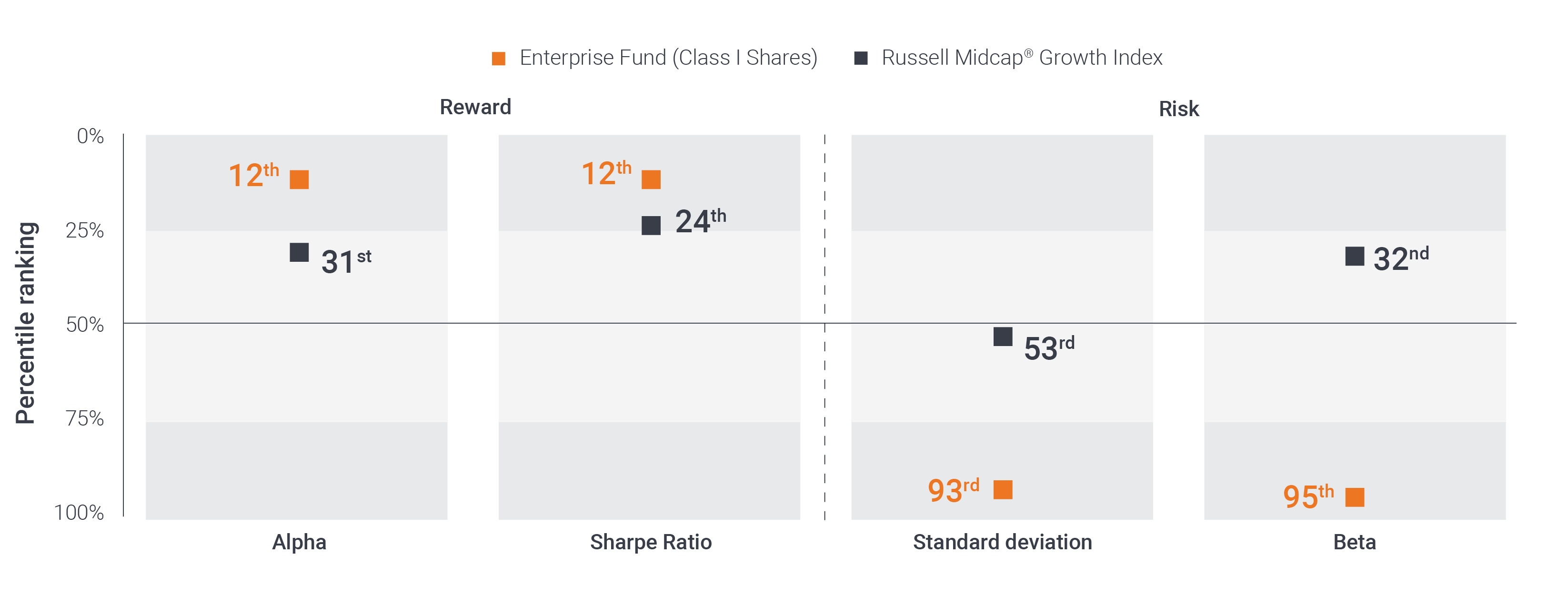 10-Year Rankings in Morningstar Mid-Cap growth category (441 funds) as of 12/31/25