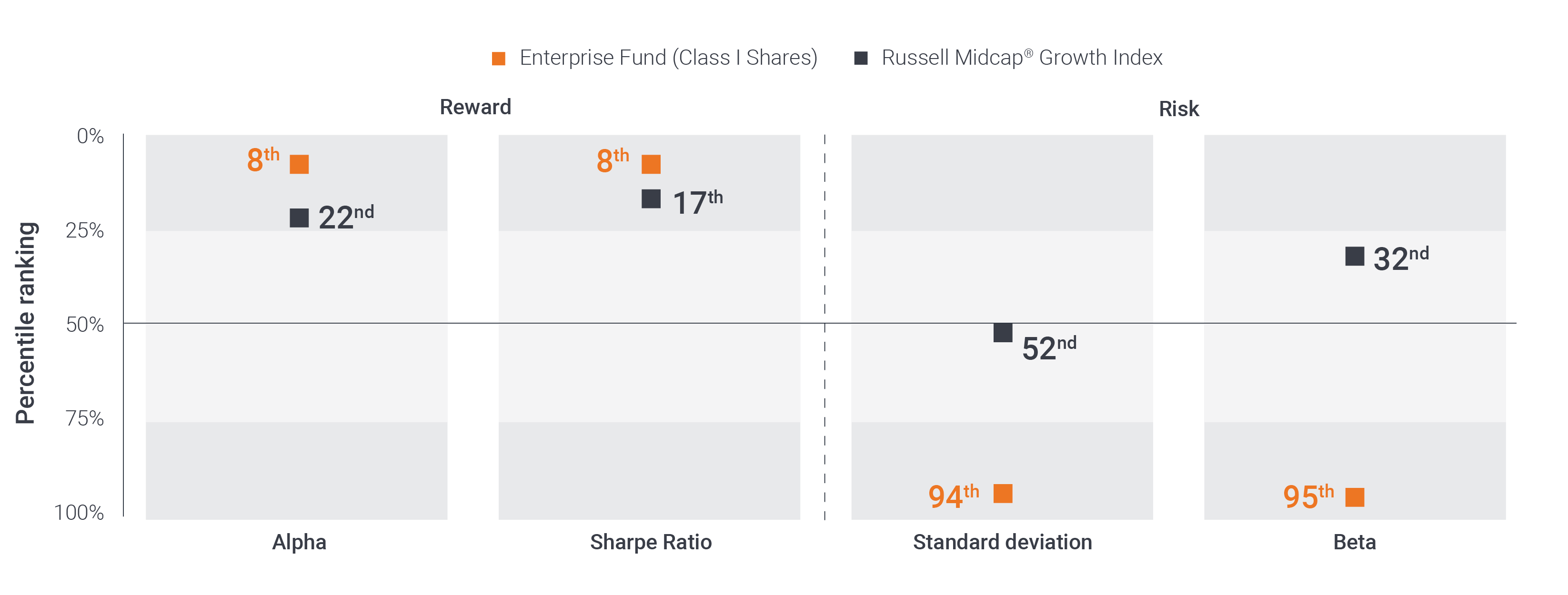 10-Year Rankings in Morningstar Mid-Cap growth category (441 funds) as of 12/31/25