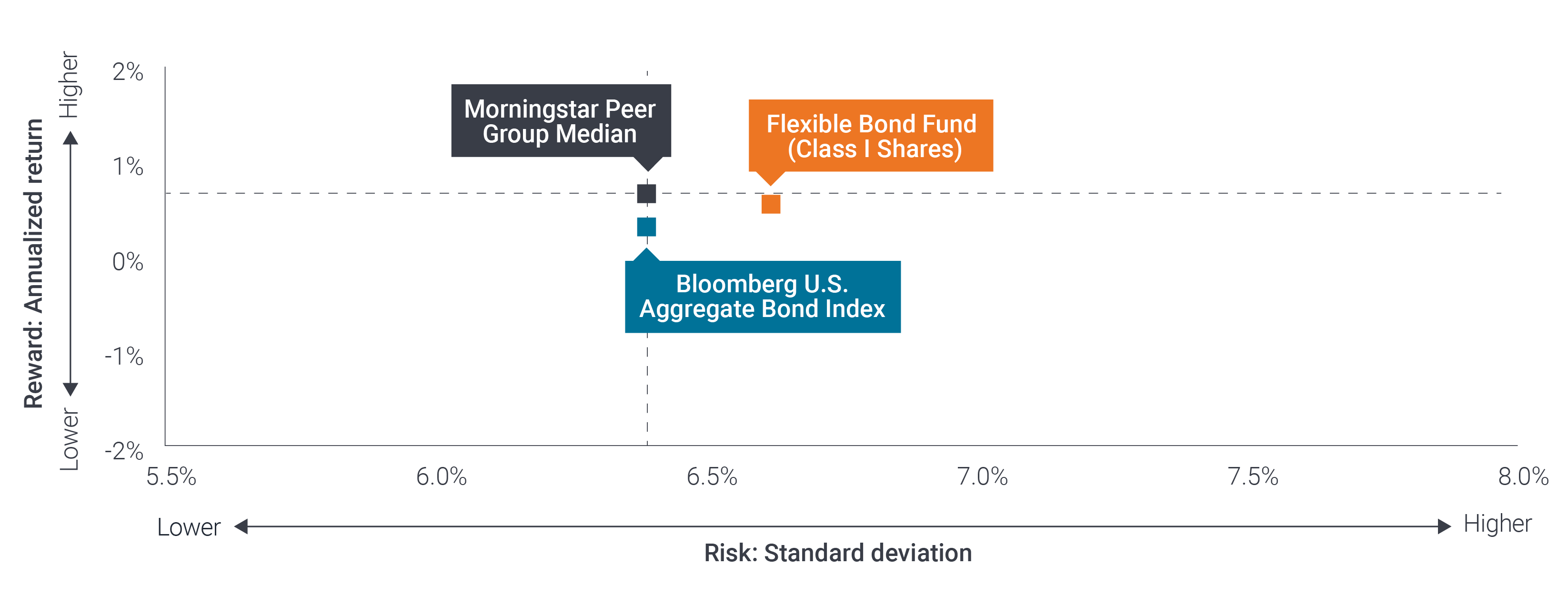 Flexible Bond Fund | Competitive risk-adjusted returns Chart Q1 2026