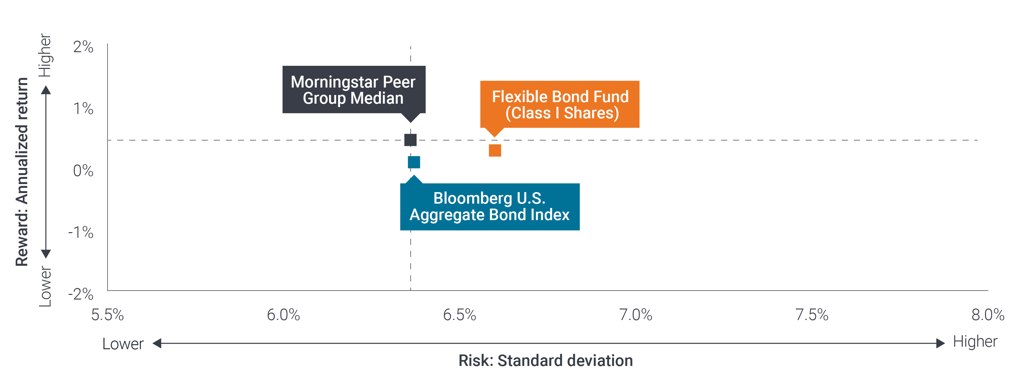 Flexible Bond Fund | Competitive risk-adjusted returns Chart Q1 2026