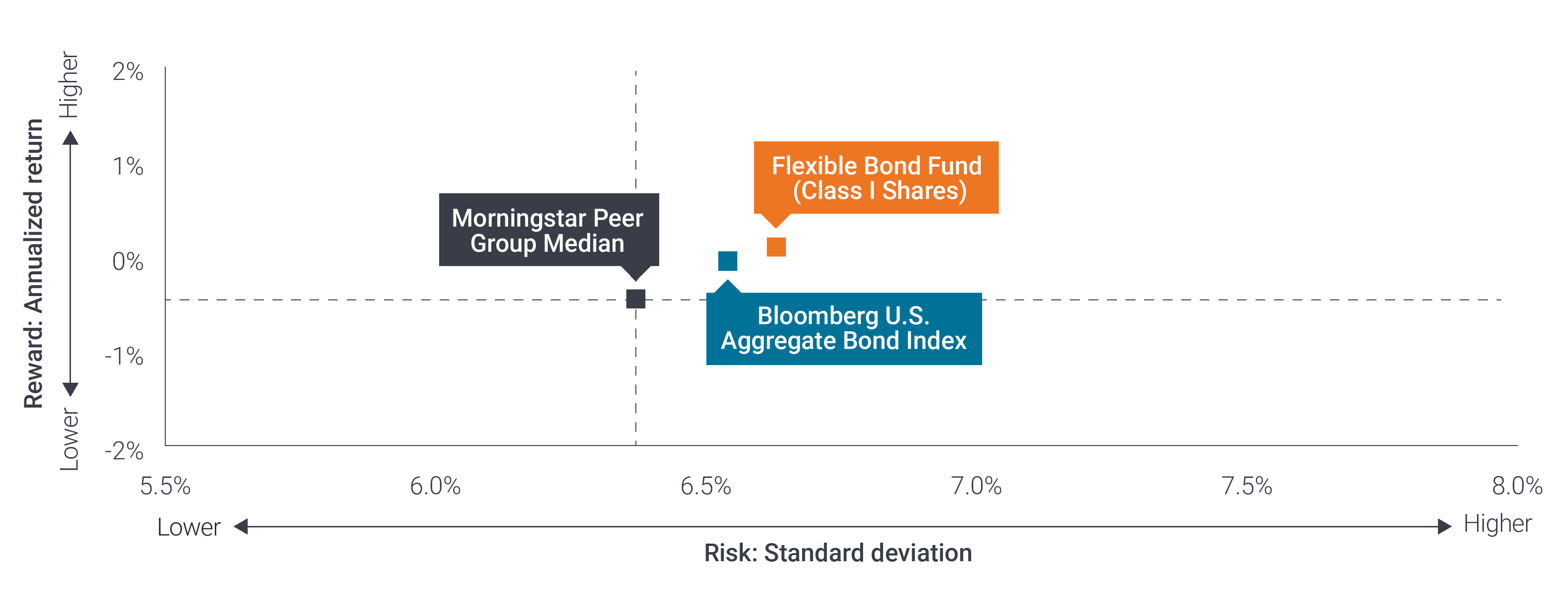 Flexible Bond Fund | Competitive risk-adjusted returns Chart Q3 2025