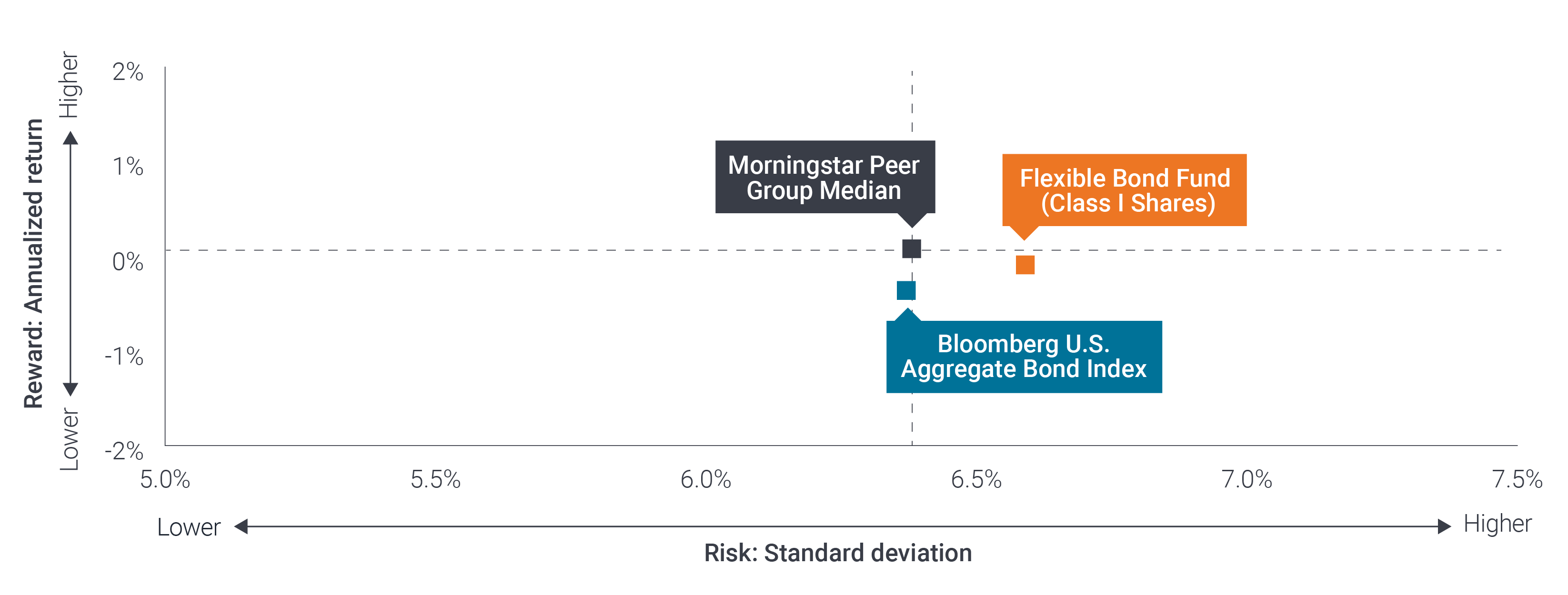 Flexible Bond Fund | Competitive risk-adjusted returns Chart Q4 2025