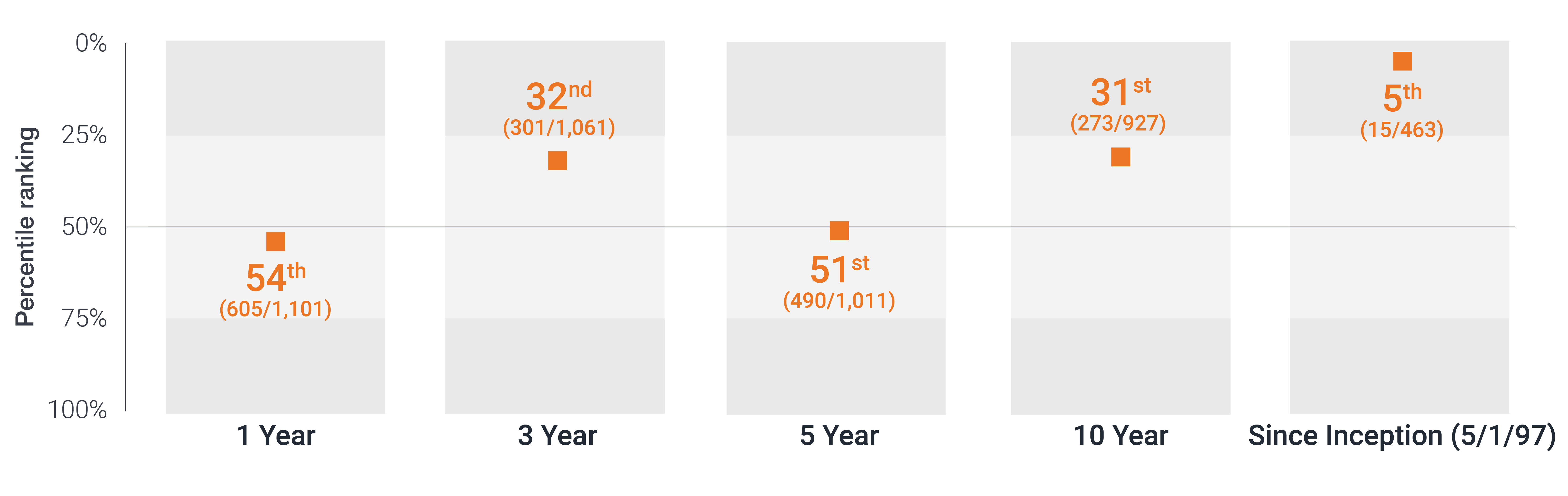 bar chart of Forty Fund (Class I Shares) vs. Morningstar Large Growth Peers as of 9/30/25