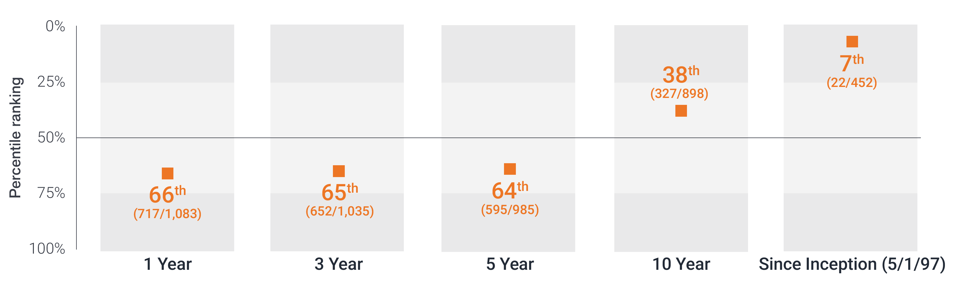Forty Fund (Class I Shares) vs. Morningstar Large Growth Peers as of 3/31/26