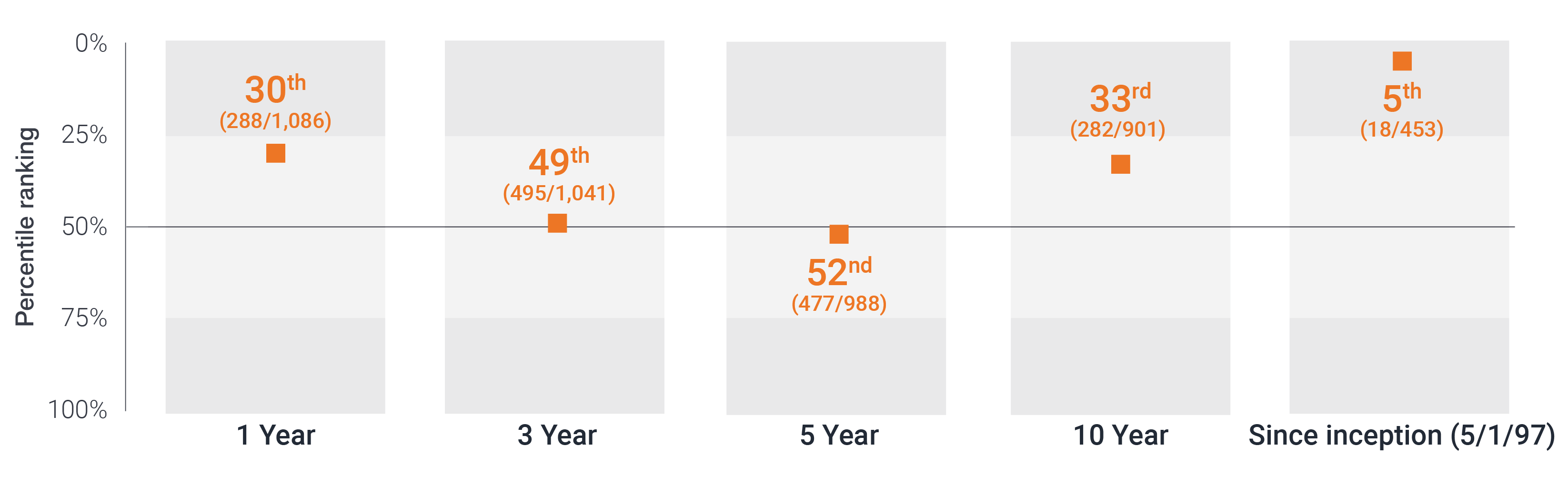 Forty Fund (Class I Shares) vs. Morningstar Large Growth Peers as of 12/31/25