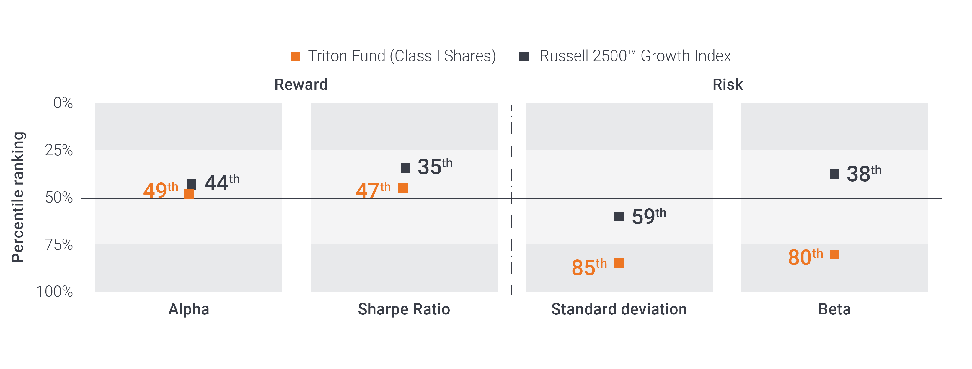 10-Year Rankings in Morningstar Small Growth Category (482 funds) as of 9/30/25