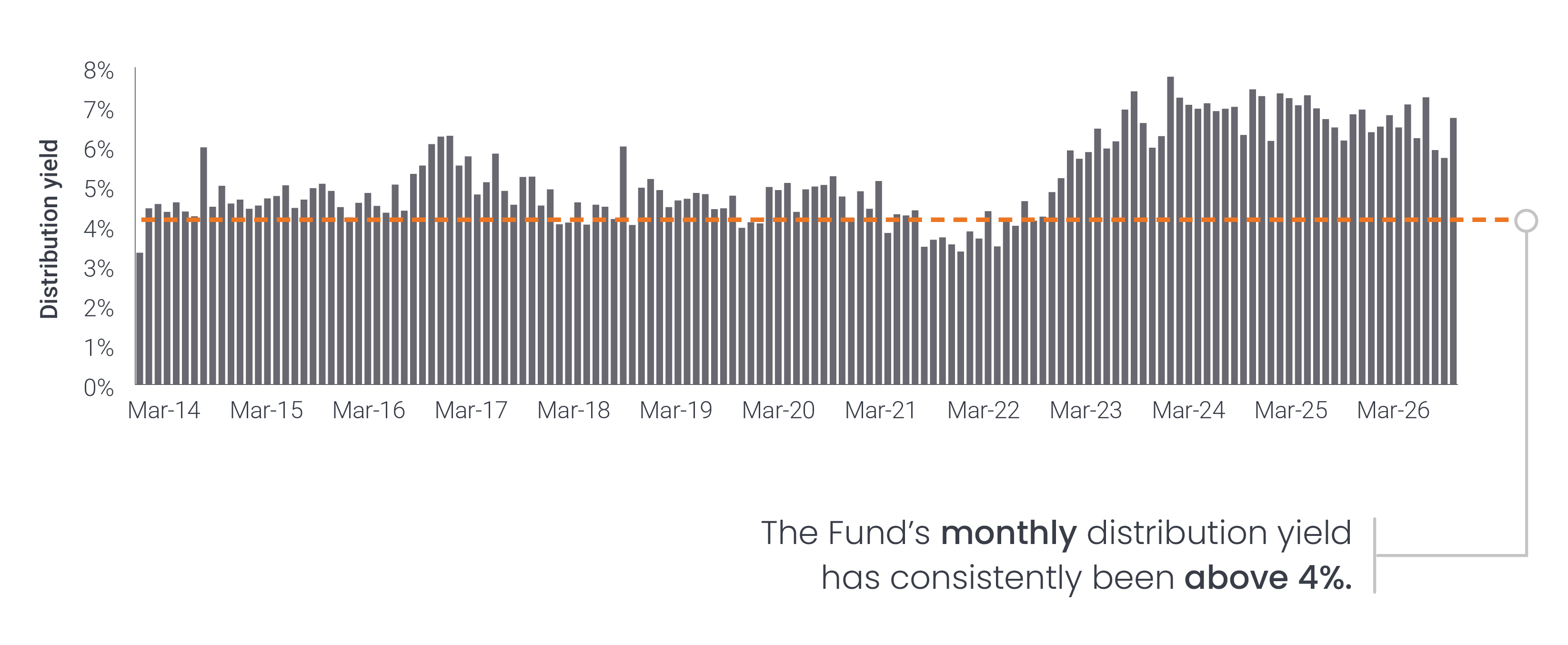 This image shows a bar chart of the record of regular distributions. The monthly distribution yield has consistently been above 4%.