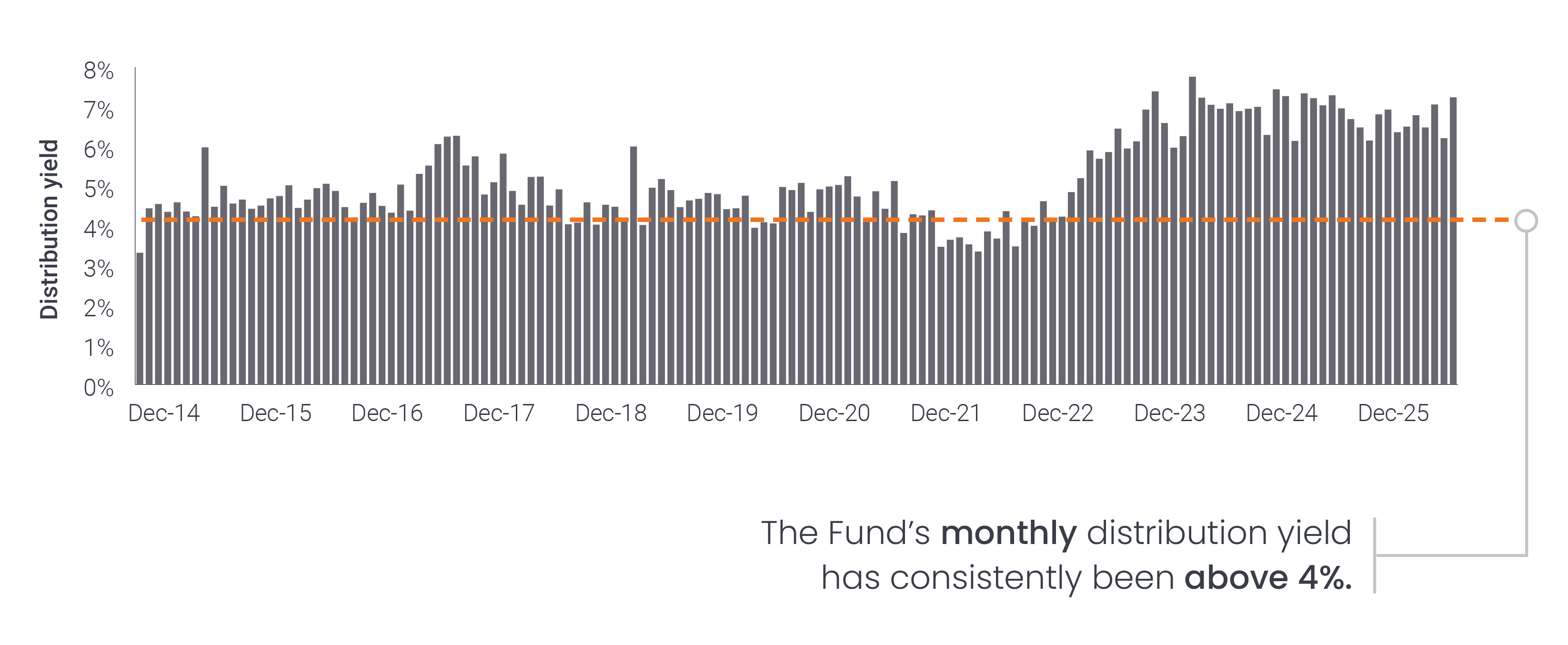This image shows a bar chart of the record of regular distributions. The monthly distribution yield has consistently been above 4%.