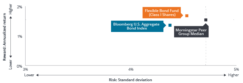 Flexible Bond Fund Proof Point Chart Q1 23