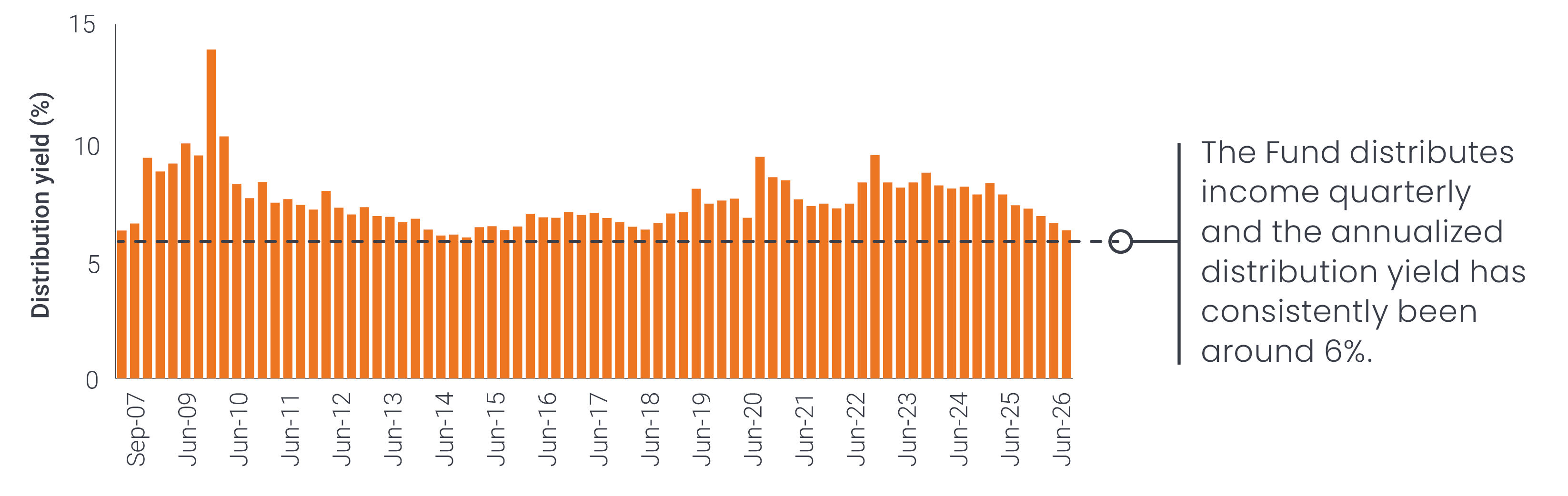 bar chart showing quarterly distribution yields through June 2026