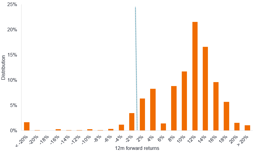 A column chart showing the distribution of 12-month forward returns when US high-yield bonds began with yields between 8% and 9%. Returns are predominantly positive. The most frequent outcome is a return of 12%, representing approximately 21.5% of observations, followed by 14% at 16.6% and 10% at 11.7%. Negative returns are relatively uncommon, although around 1.7% of observations produced losses exceeding 20%.