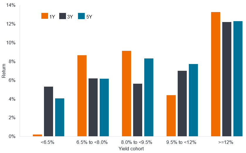 A grouped column chart comparing one-, three- and five-year high-yield returns across five starting-yield ranges, following periods of rising yields. The 12% or higher cohort produces the strongest results, at approximately 13.3%, 12.2% and 12.3% over one, three and five years. The 8% to 9.5% cohort is the next best with returns of 9.2%, 5.5% and 8.3%. Other cohorts show positive but less consistent returns, with one-year results ranging from approximately 0.2% to 8.7%.