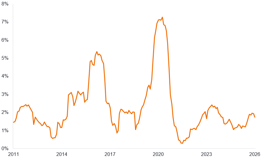 A line chart showing the trailing 12-month, par-weighted US high-yield default rate from August 2011 to August 2026. The rate fluctuates considerably, rising above 5% in 2016 and reaching its highest point of approximately 7.3% in 2020. It then falls sharply to below 0.5% in 2021. Defaults subsequently rise to around 2.4% in 2023, decline again, and finish at approximately 1.7% in August 2026.