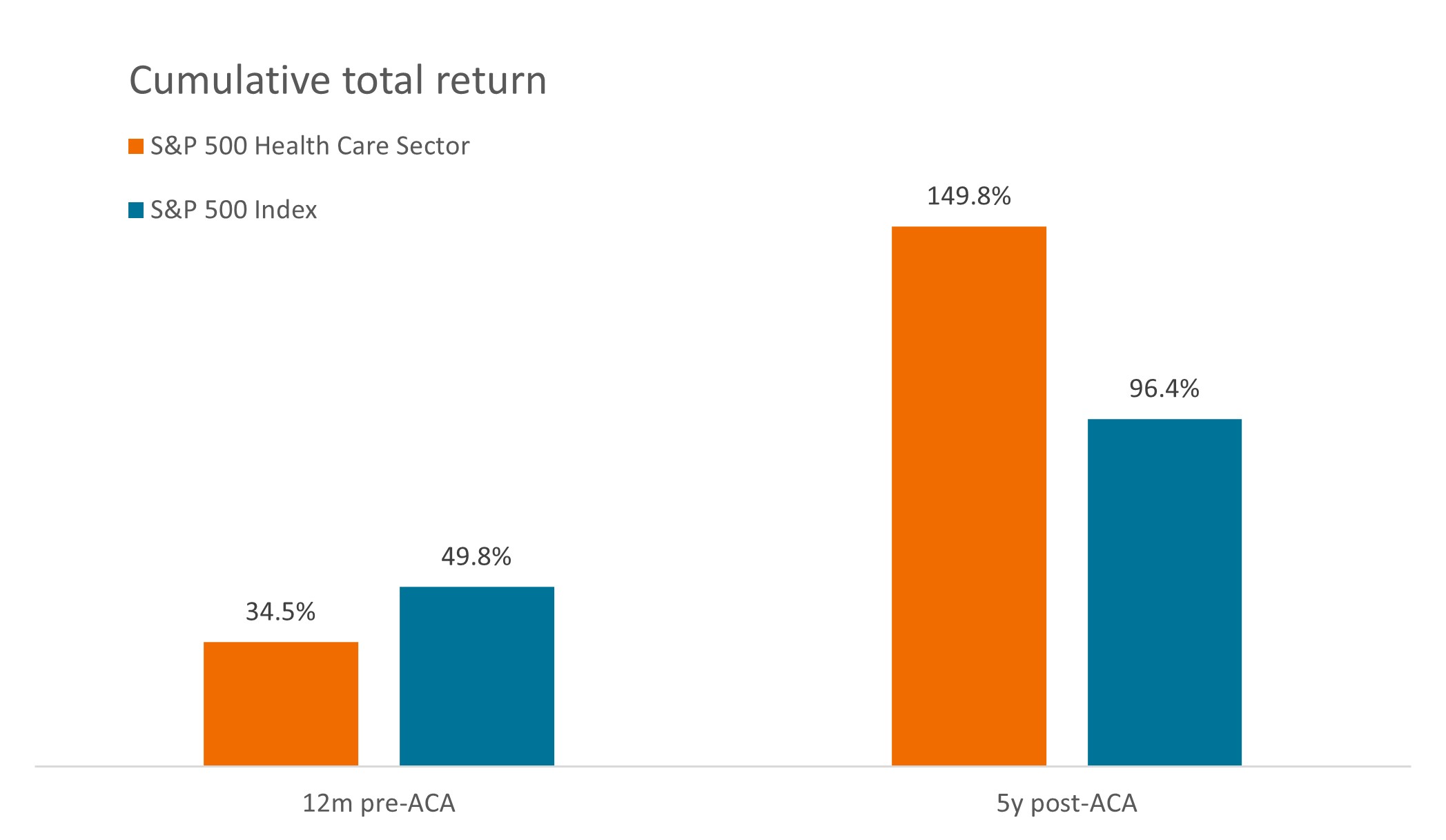 Source: Bloomberg. Pre-ACA period is 31 March 2009 to 31 March 2010. Post-ACA period is 31 March 2010 to 31 March 2015. The Affordable Care Act was signed into law on 23 March 2010. The S&P 500 Health Care Sector comprises those companies included in the S&P 500 that are classified as members of the GICS