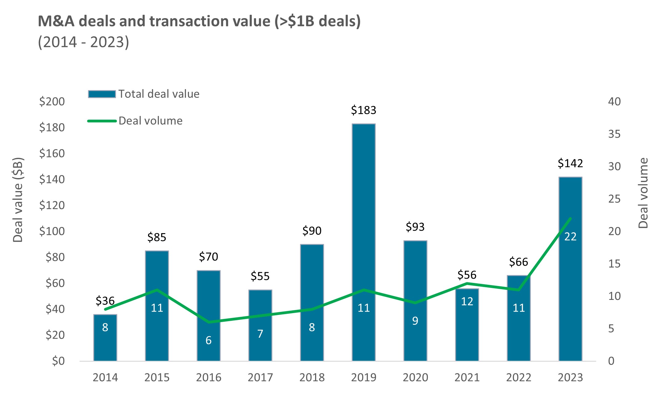 Source: Source: TD Cowen, as of 31 December 2023. Data reflect M&A deals >$1B in transaction value in the biotech sector.