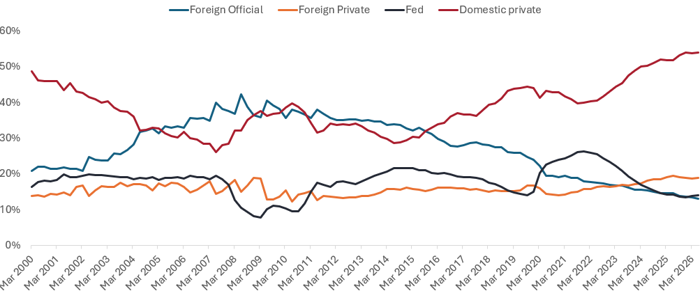 Domestic private investors dominate the buyer base of US Treasuries 