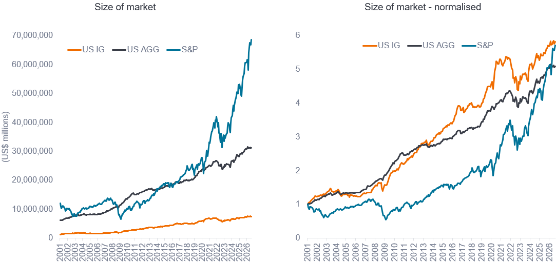 The growth in the US investment grade market is not out of sync with the growth of wider equity and bond markets as shown when you normalise the growth