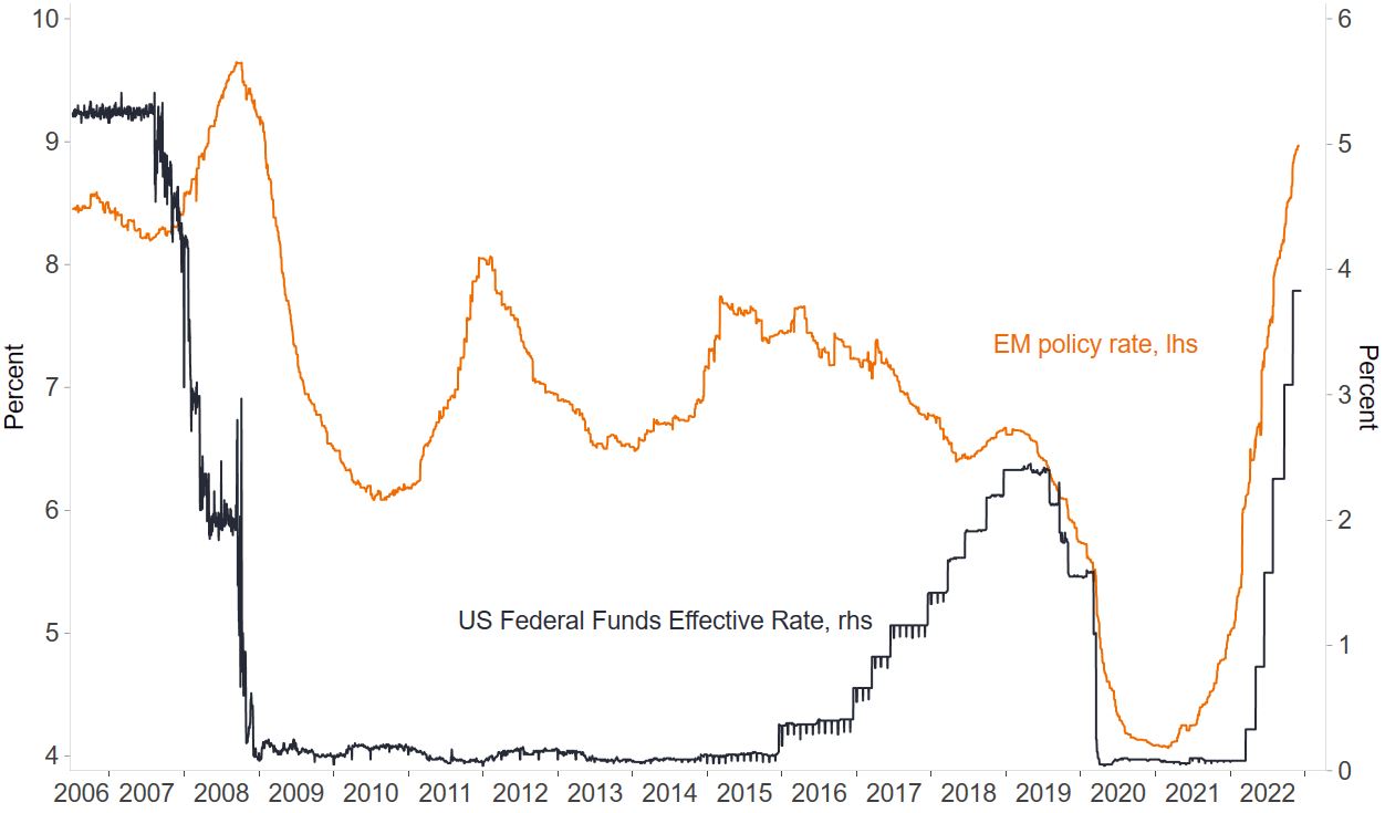 EM US monetary policy rate