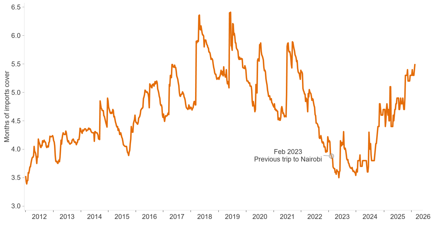 Central Bank of Kenya Usable Foreign reserves