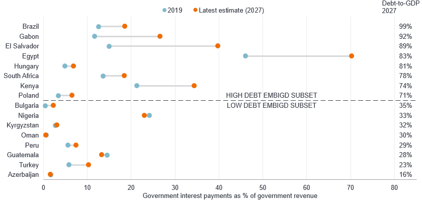 Comparison showing wide variations in government interest costs among EMBI countries with similar debt burdens