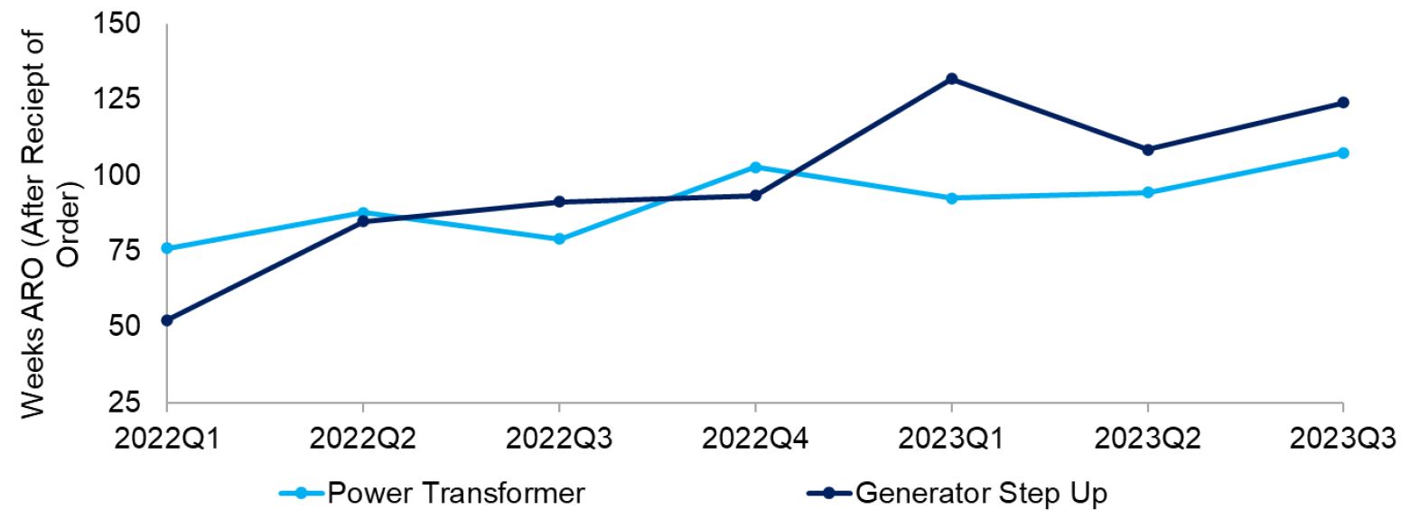 Source: Wood Mackenzie, “Supply shortages and an inflexible market give rise to high power transformer lead times,” 22 November 2023.