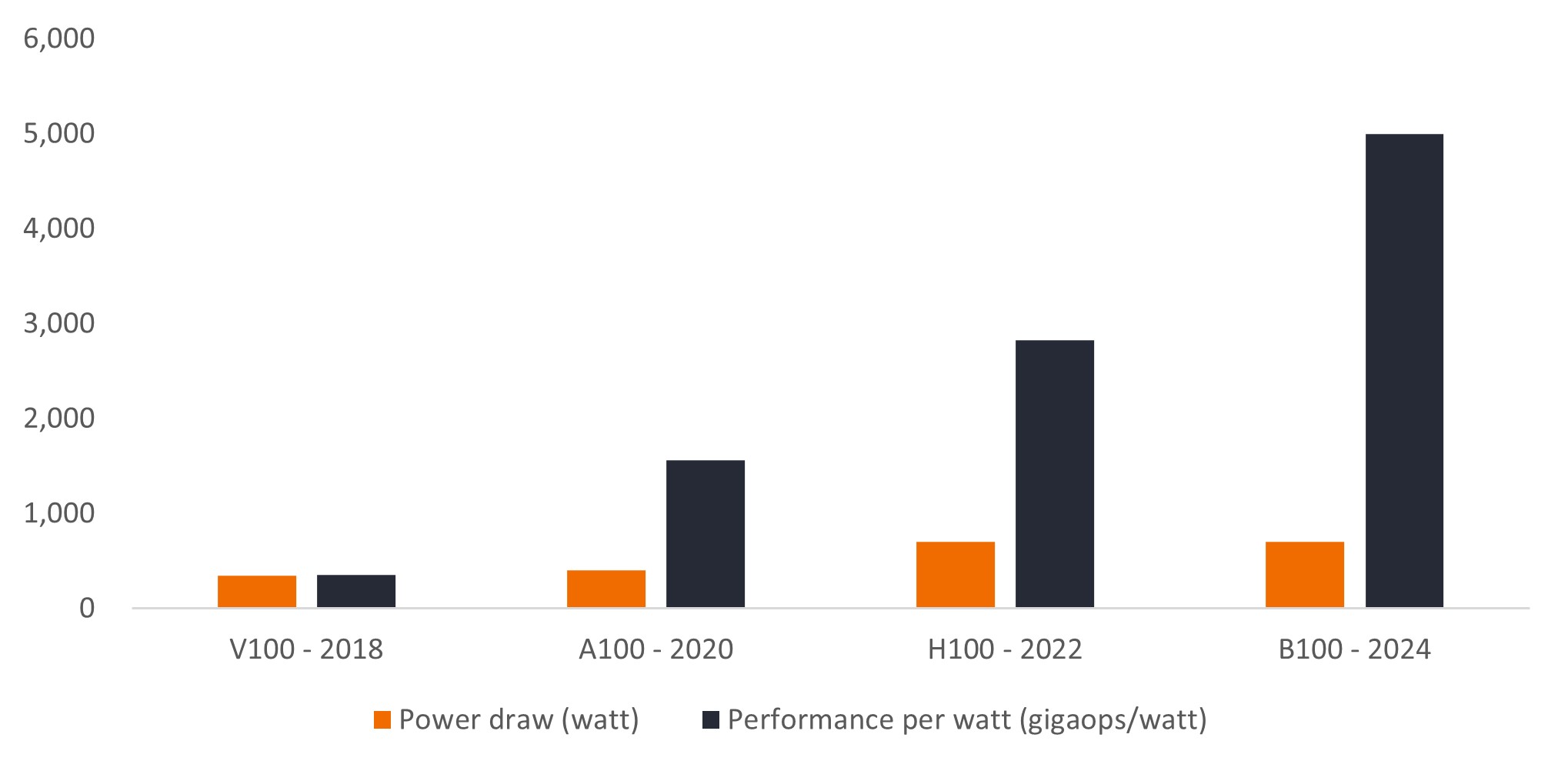 Source: Nvidia and Nextplatform. Janus Henderson Investors analysis based on FP16 Tensor Core.