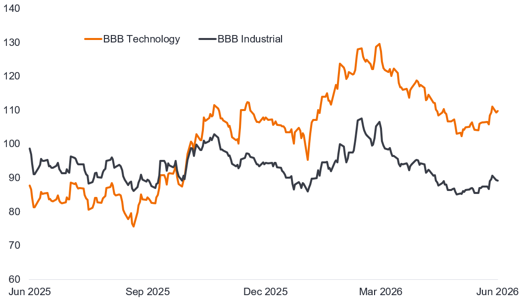 A line chart that compares BBB-rated US technology and industrial corporate bond spreads from June 2025 to June 2026. Both sectors move similarly, but technology spreads rise more sharply and remain higher for most of the period. Technology spreads peak near 130 basis points in early 2026 before easing and closing at 110 , while industrial spreads peak around 105 basis points and finish below technology at 89 basis points.